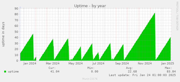 Uptime