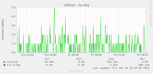 VMstat