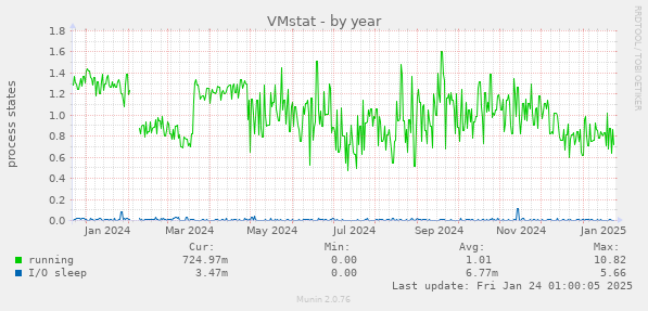 VMstat