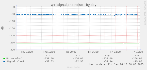 WiFi signal and noise