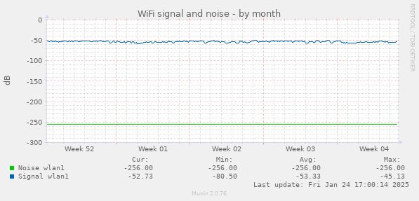 WiFi signal and noise