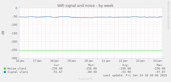 WiFi signal and noise