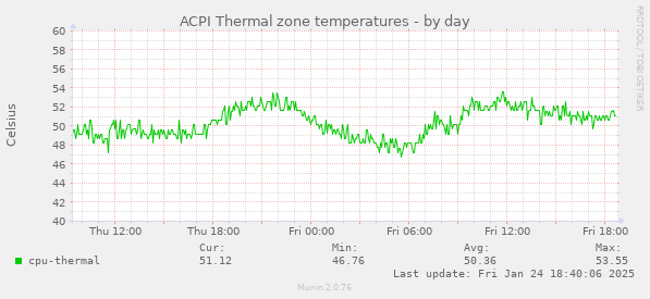 ACPI Thermal zone temperatures