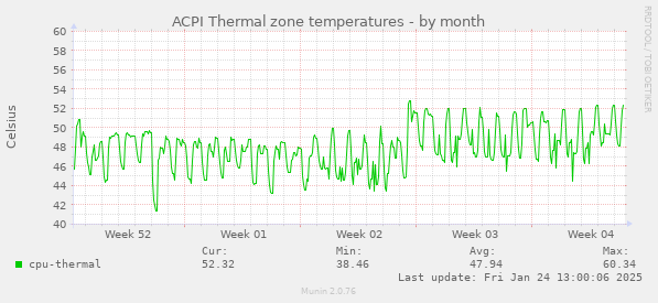 ACPI Thermal zone temperatures