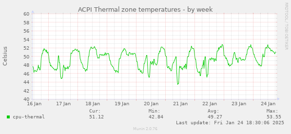 ACPI Thermal zone temperatures