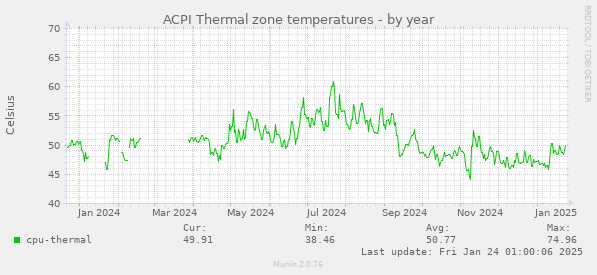 ACPI Thermal zone temperatures