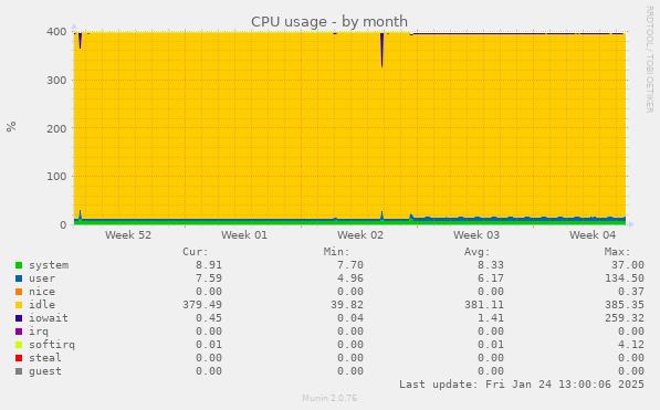 CPU usage