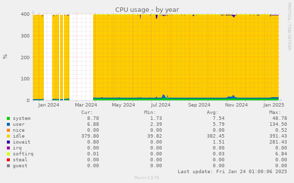 CPU usage