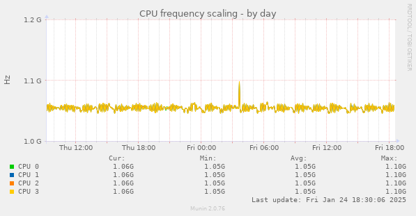 CPU frequency scaling