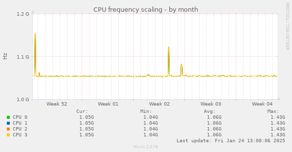 CPU frequency scaling