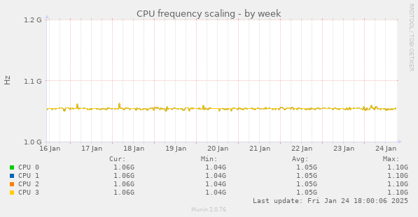 CPU frequency scaling