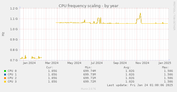 CPU frequency scaling