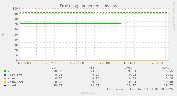 Disk usage in percent