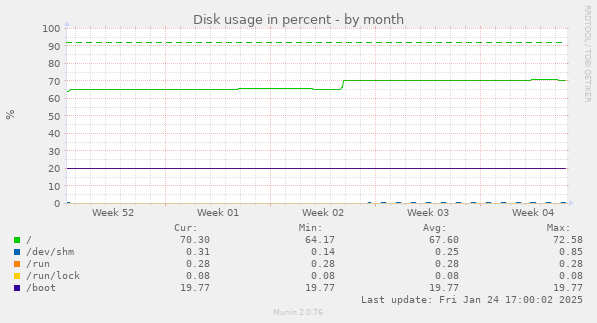 Disk usage in percent