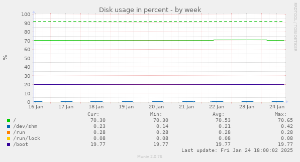 Disk usage in percent