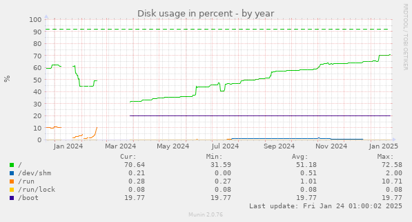 Disk usage in percent