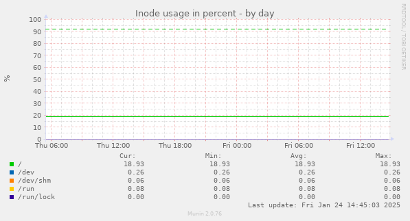 Inode usage in percent