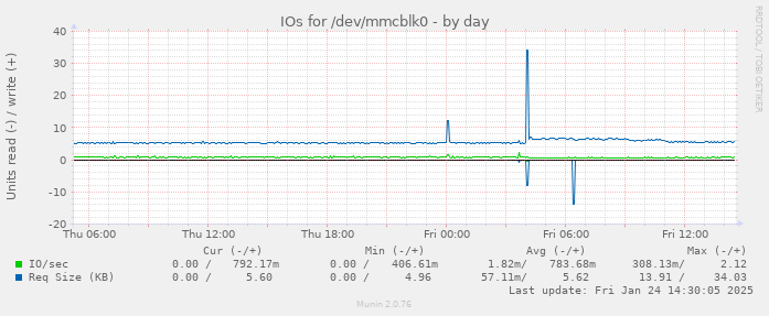 IOs for /dev/mmcblk0