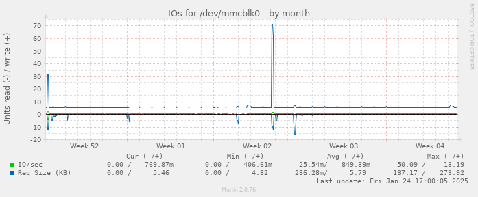 IOs for /dev/mmcblk0