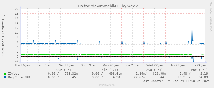 IOs for /dev/mmcblk0