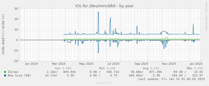 IOs for /dev/mmcblk0