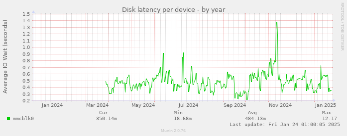 Disk latency per device