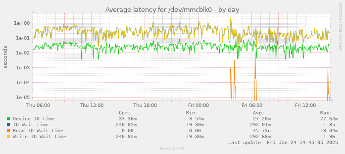 Average latency for /dev/mmcblk0