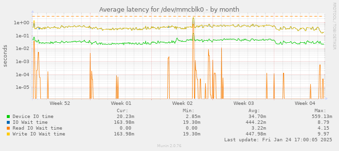 Average latency for /dev/mmcblk0