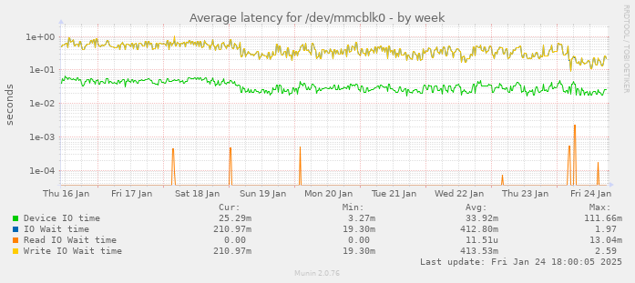 Average latency for /dev/mmcblk0