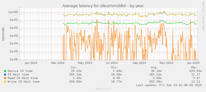 Average latency for /dev/mmcblk0