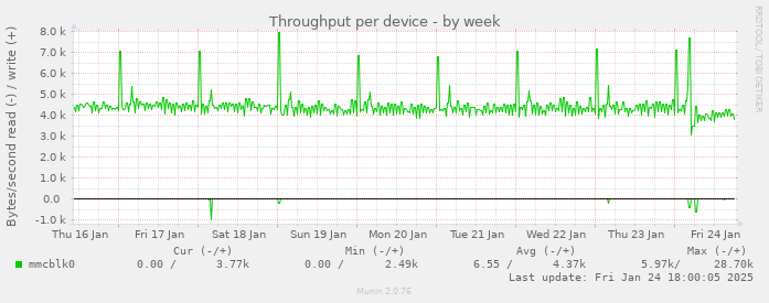 Throughput per device