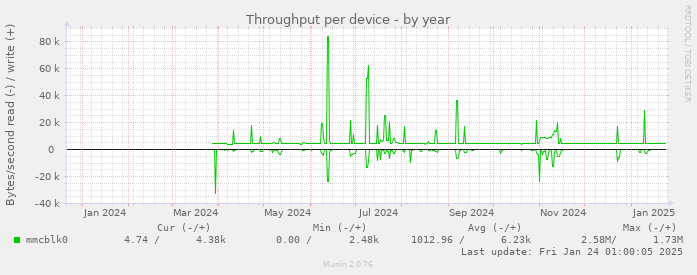 Throughput per device