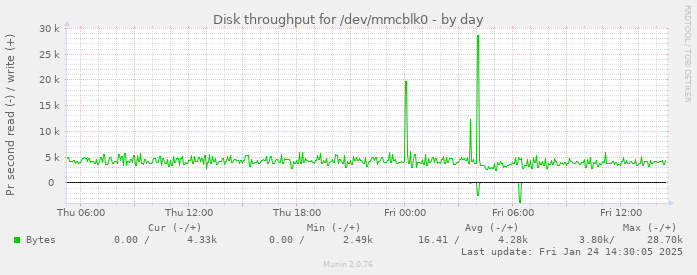 Disk throughput for /dev/mmcblk0