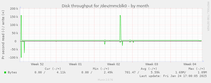 Disk throughput for /dev/mmcblk0