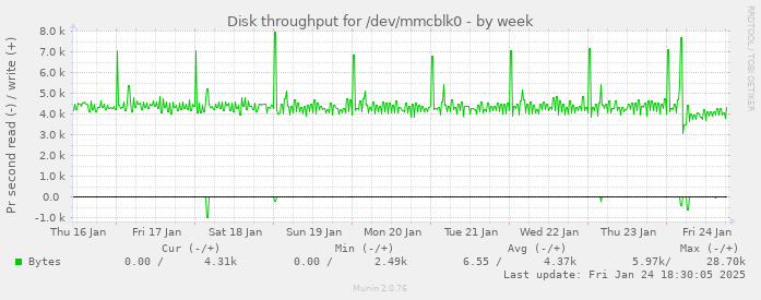 Disk throughput for /dev/mmcblk0