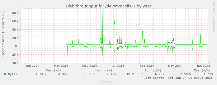 Disk throughput for /dev/mmcblk0