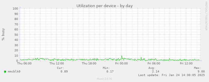 Utilization per device