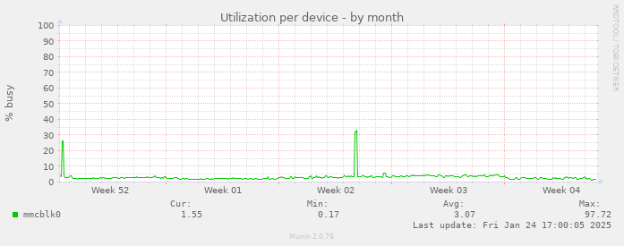 Utilization per device