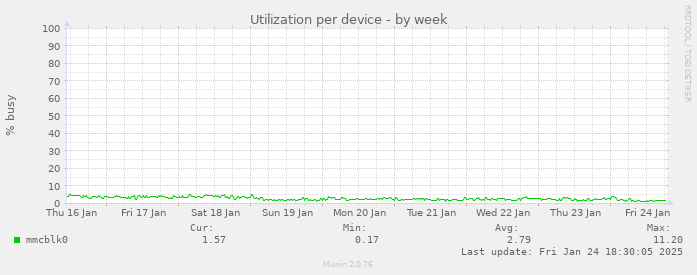 Utilization per device