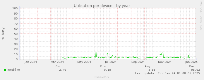 Utilization per device