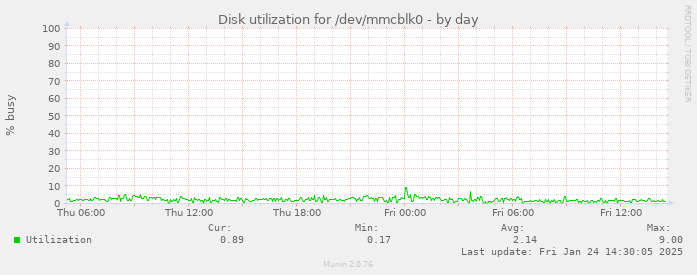 Disk utilization for /dev/mmcblk0