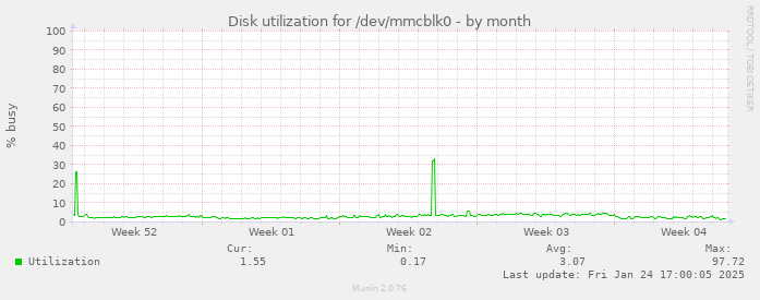 Disk utilization for /dev/mmcblk0