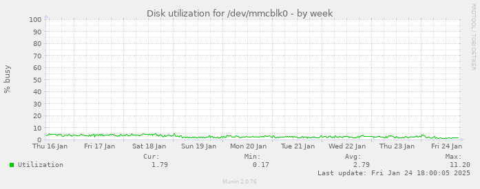 Disk utilization for /dev/mmcblk0