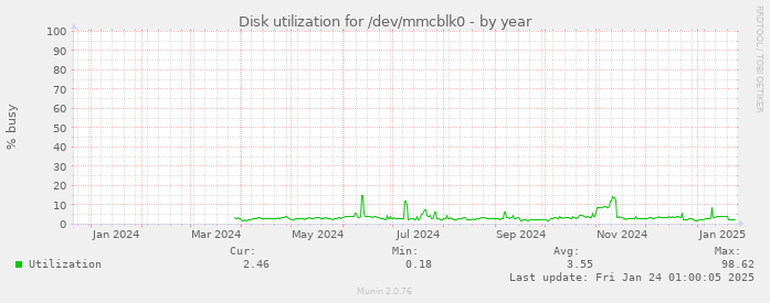 Disk utilization for /dev/mmcblk0