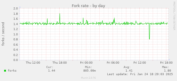 Fork rate