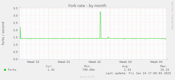 Fork rate