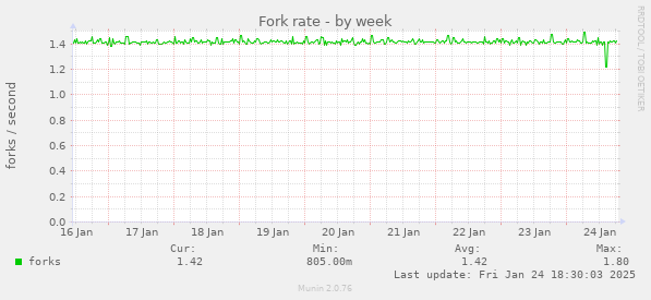 Fork rate