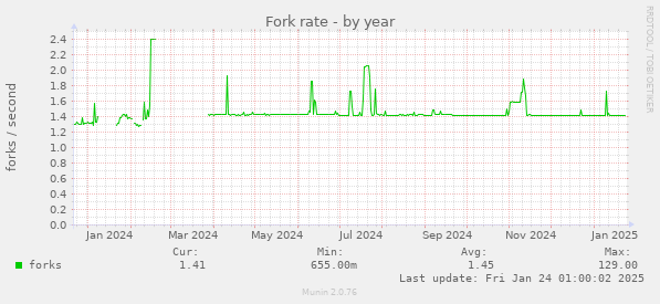 Fork rate