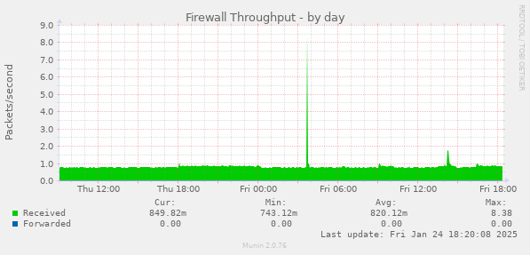 Firewall Throughput