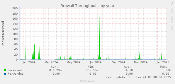 Firewall Throughput